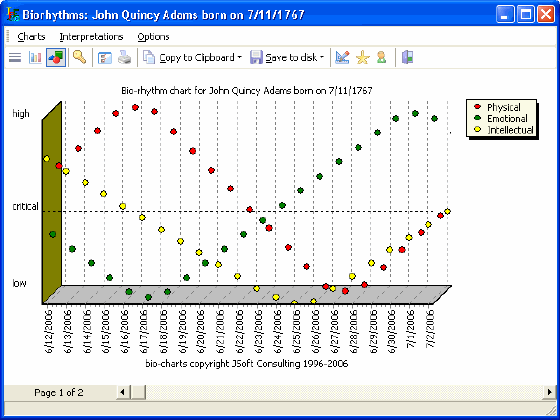 The Chart Screen of Biorhythms