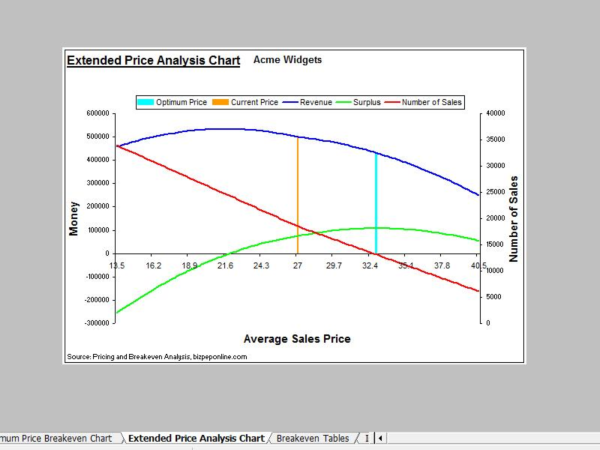 Pricing and Breakeven Analysis