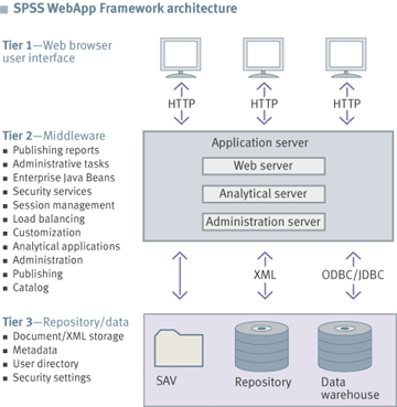 SPSS WebApp Framework