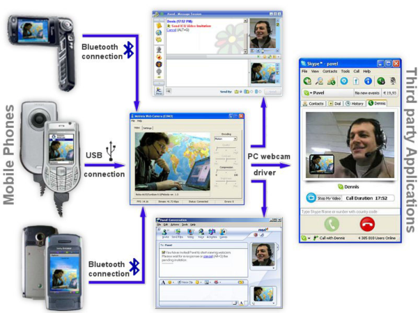 Mobiola WebCam for Sony Ericsson