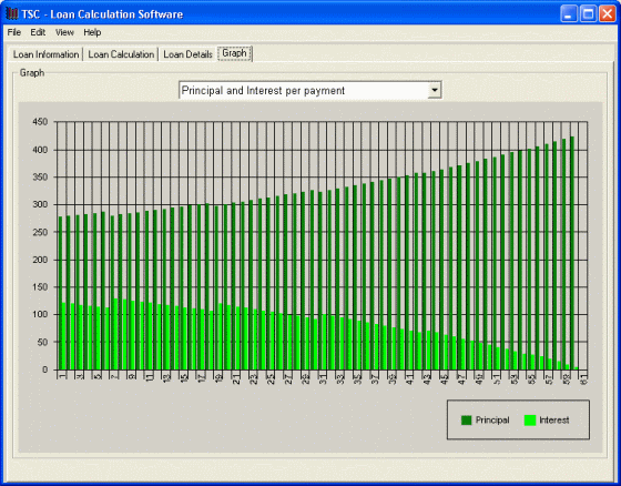 the graphical representation