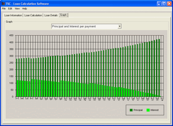 the graphical representation