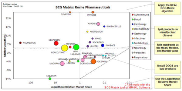 BCG Matrix for Brand Portfolio Analysis