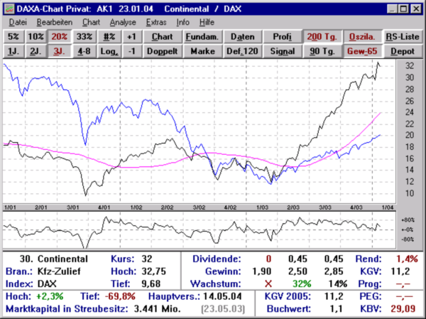 DAXA-Chart Privat