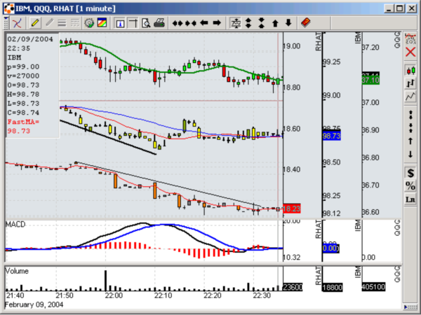 ITLocus Charting